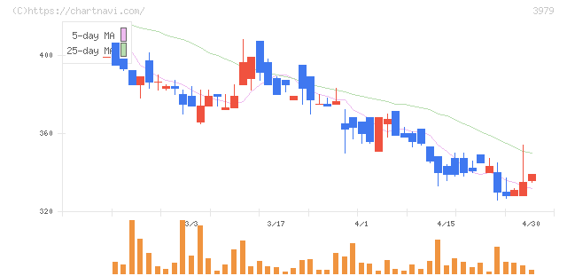 うるる(3979)の日足チャート