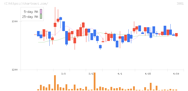 ビーグリー(3981)の日足チャート