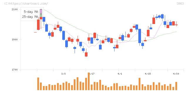 オロ(3983)の日足チャート