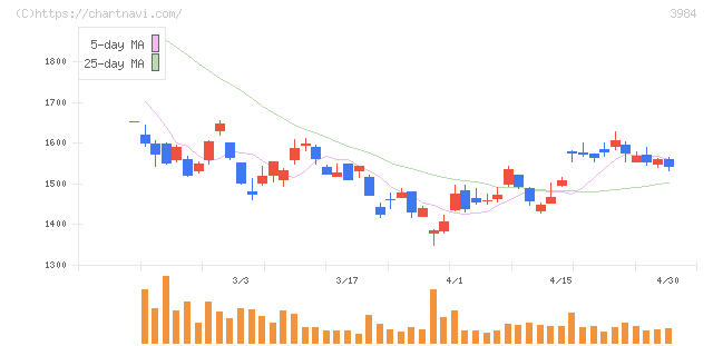 ユーザーローカル(3984)の日足チャート