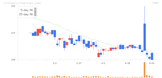テモナ(3985)の日足チャート