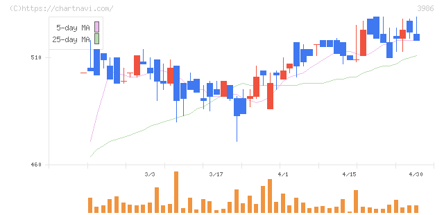 ビーブレイクシステムズ(3986)の日足チャート