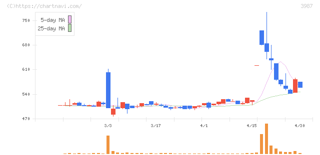 エコモット(3987)の日足チャート