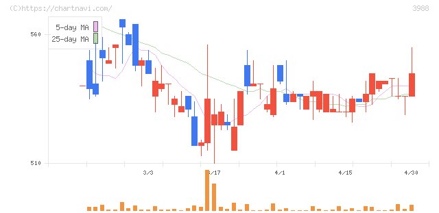 ＳＹＳホールディングス(3988)の日足チャート