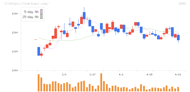 シェアリングテクノロジー(3989)の日足チャート