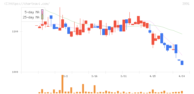 ウォンテッドリー(3991)の日足チャート