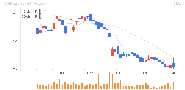 ニーズウェル(3992)の日足チャート
