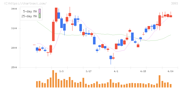ＰＫＳＨＡ　Ｔｅｃｈｎｏｌｏｇｙ(3993)の日足チャート