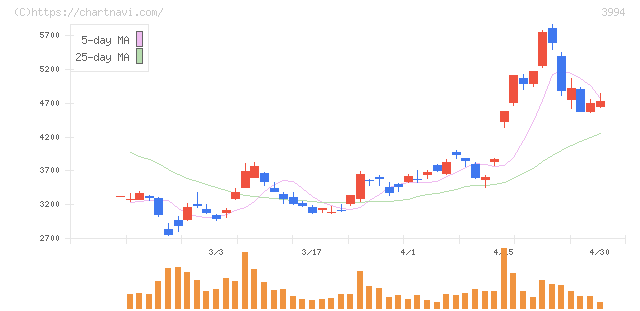 マネーフォワード(3994)の日足チャート