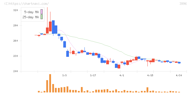 サインポスト(3996)の日足チャート