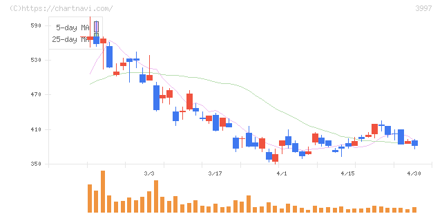 トレードワークス(3997)の日足チャート