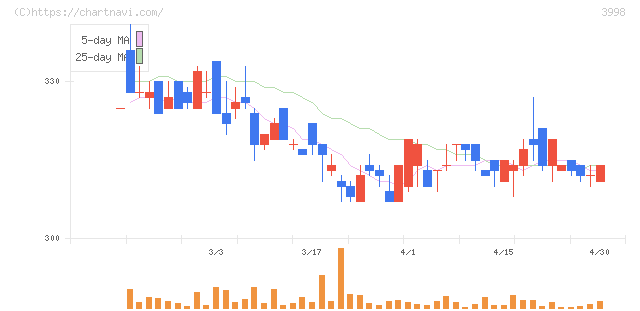 すららネット(3998)の日足チャート