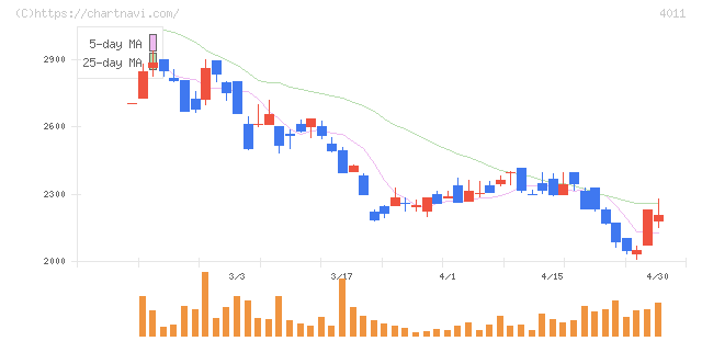 ヘッドウォータース(4011)の日足チャート