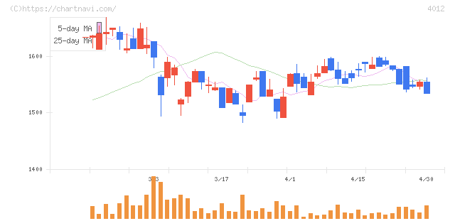 アクシス(4012)の日足チャート