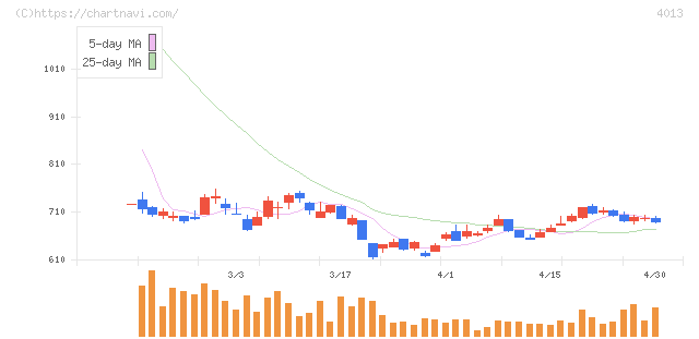 勤次郎(4013)の日足チャート