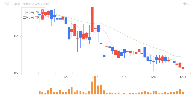 カラダノート(4014)の日足チャート