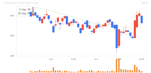 ペイクラウドホールディングス(4015)の日足チャート