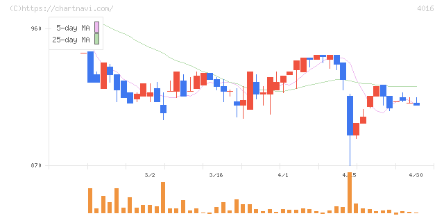 ＭＩＴホールディングス(4016)の日足チャート