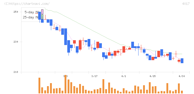クリーマ(4017)の日足チャート
