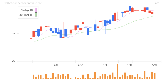Ｇｅｏｌｏｃａｔｉｏｎ　Ｔｅｃｈｎｏｌｏｇｙ(4018)の日足チャート