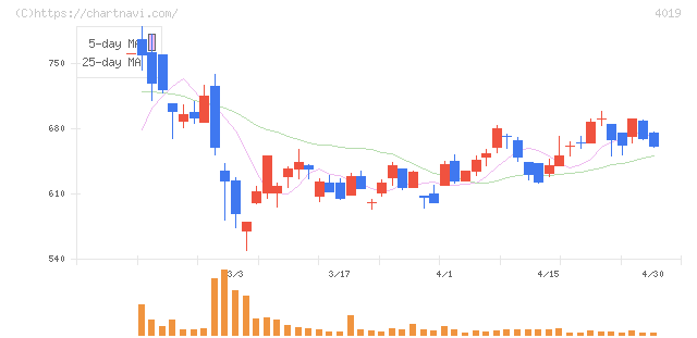 スタメン(4019)の日足チャート