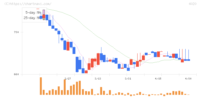 ビートレンド(4020)の日足チャート