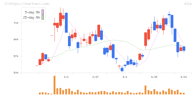 アクセルスペースホールディングス(402A)の日足チャート