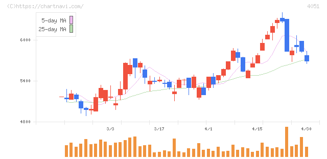 ＧＭＯフィナンシャルゲート(4051)の日足チャート