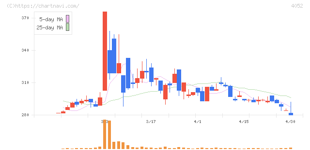 フィーチャ(4052)の日足チャート