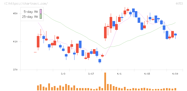 Ｓｕｎ　Ａｓｔｅｒｉｓｋ(4053)の日足チャート