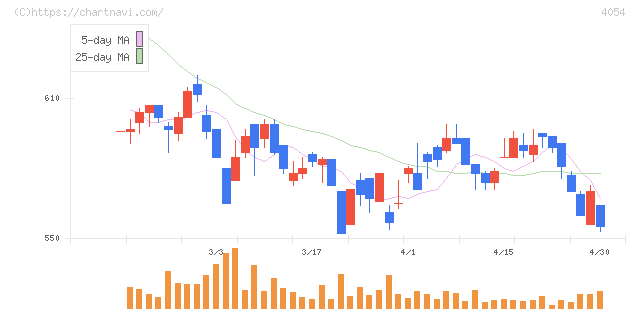 日本情報クリエイト(4054)の日足チャート