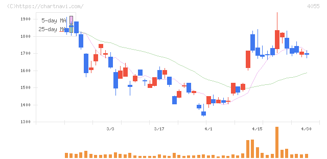 ティアンドエスグループ(4055)の日足チャート