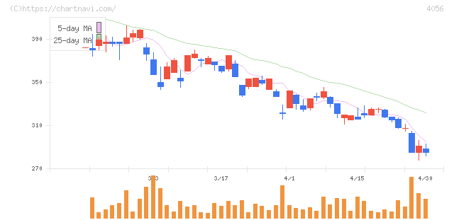 ニューラルグループ(4056)の日足チャート