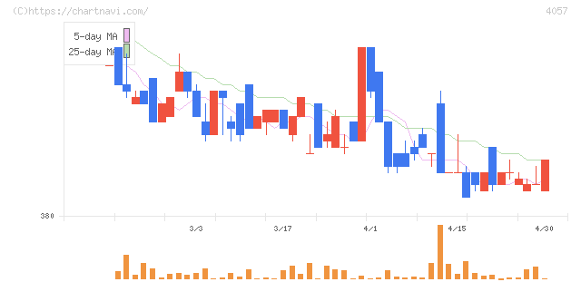 インターファクトリー(4057)の日足チャート