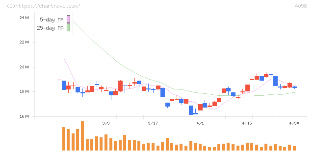 トヨクモ(4058)の日足チャート