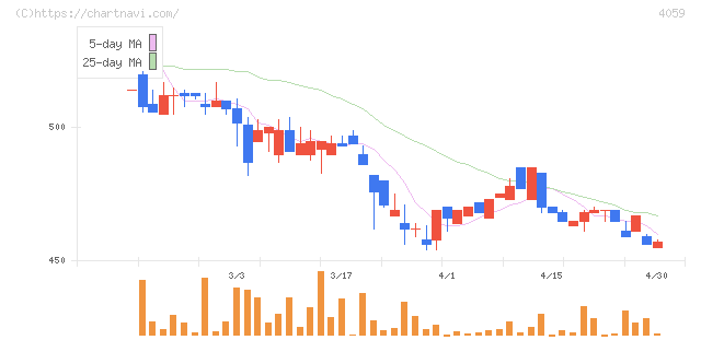 まぐまぐ(4059)の日足チャート