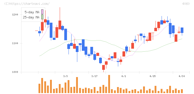 ｒａｋｕｍｏ(4060)の日足チャート