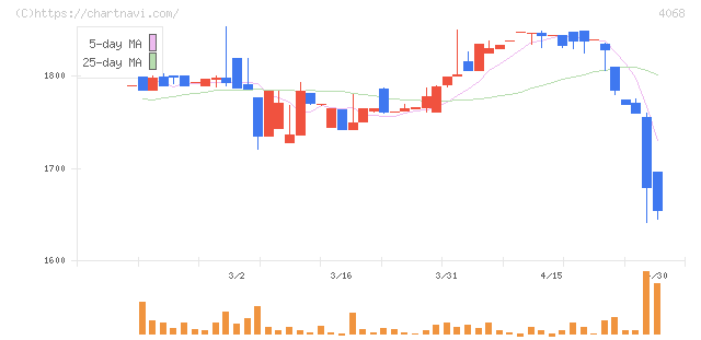 ベイシス(4068)の日足チャート