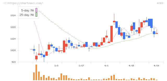 ＢｌｕｅＭｅｍｅ(4069)の日足チャート
