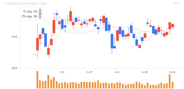 プラスアルファ・コンサルティング(4071)の日足チャート