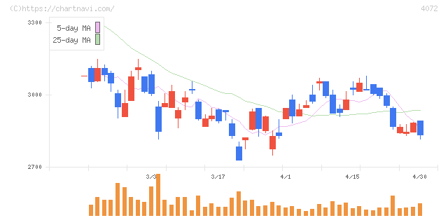 電算システムホールディングス(4072)の日足チャート