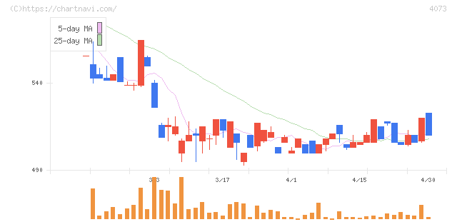 ジィ・シィ企画(4073)の日足チャート