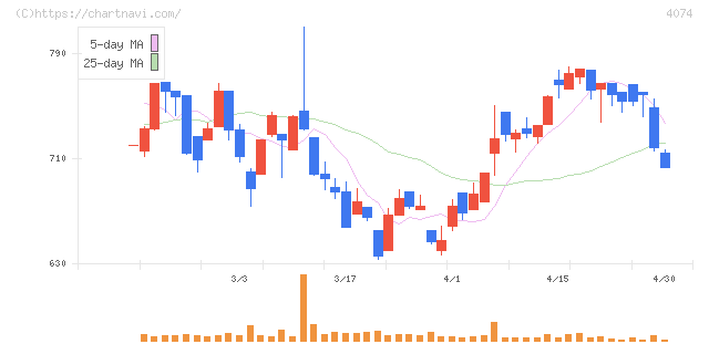 ラキール(4074)の日足チャート