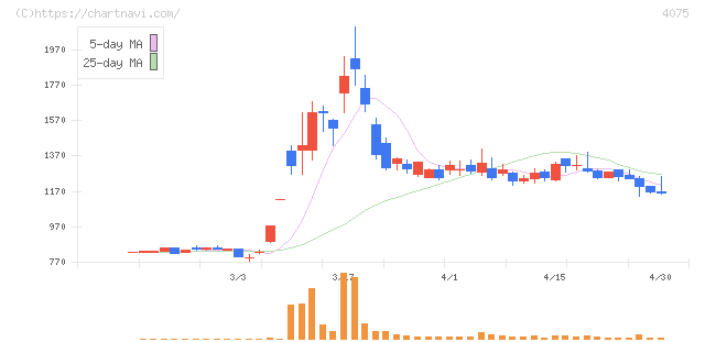 ブレインズテクノロジー(4075)の日足チャート