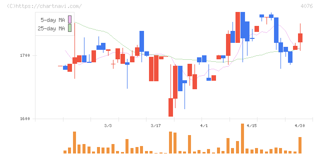 シイエヌエス(4076)の日足チャート