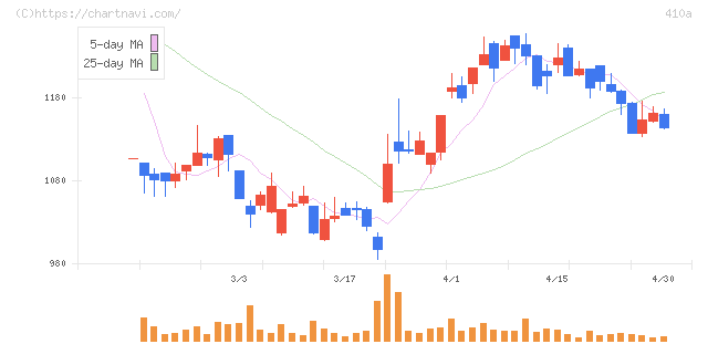 ＧＭＯコマース(410A)の日足チャート