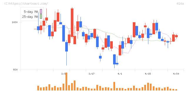 オーバーラップホールディングス(414A)の日足チャート