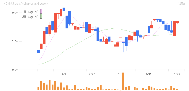 ＧＭＯ　ＴＥＣＨホールディングス(415A)の日足チャート