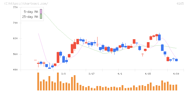 プレイド(4165)の日足チャート