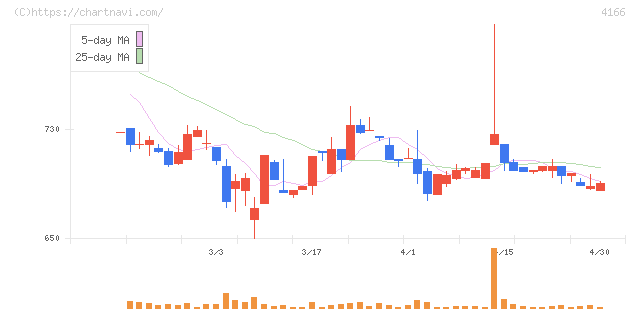 かっこ(4166)の日足チャート